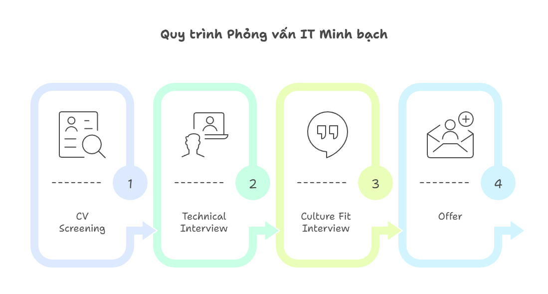 Minh bạch hóa quy trình phỏng vấn (Hiring Process)